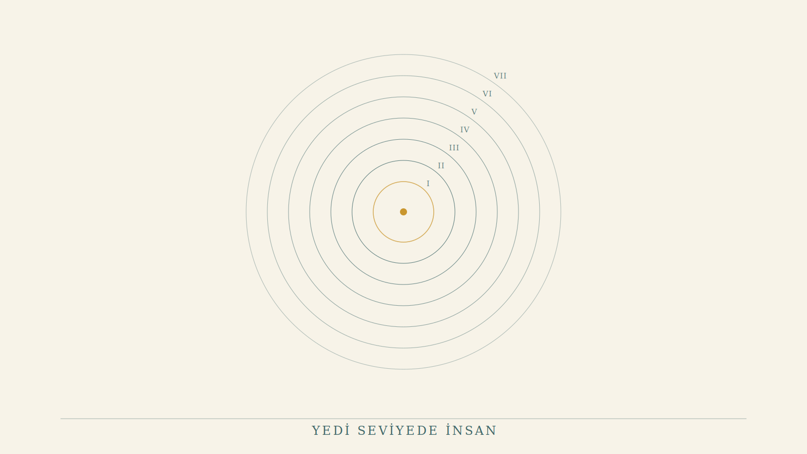 Yedi Seviyede İnsan: PFA'ya Giriş